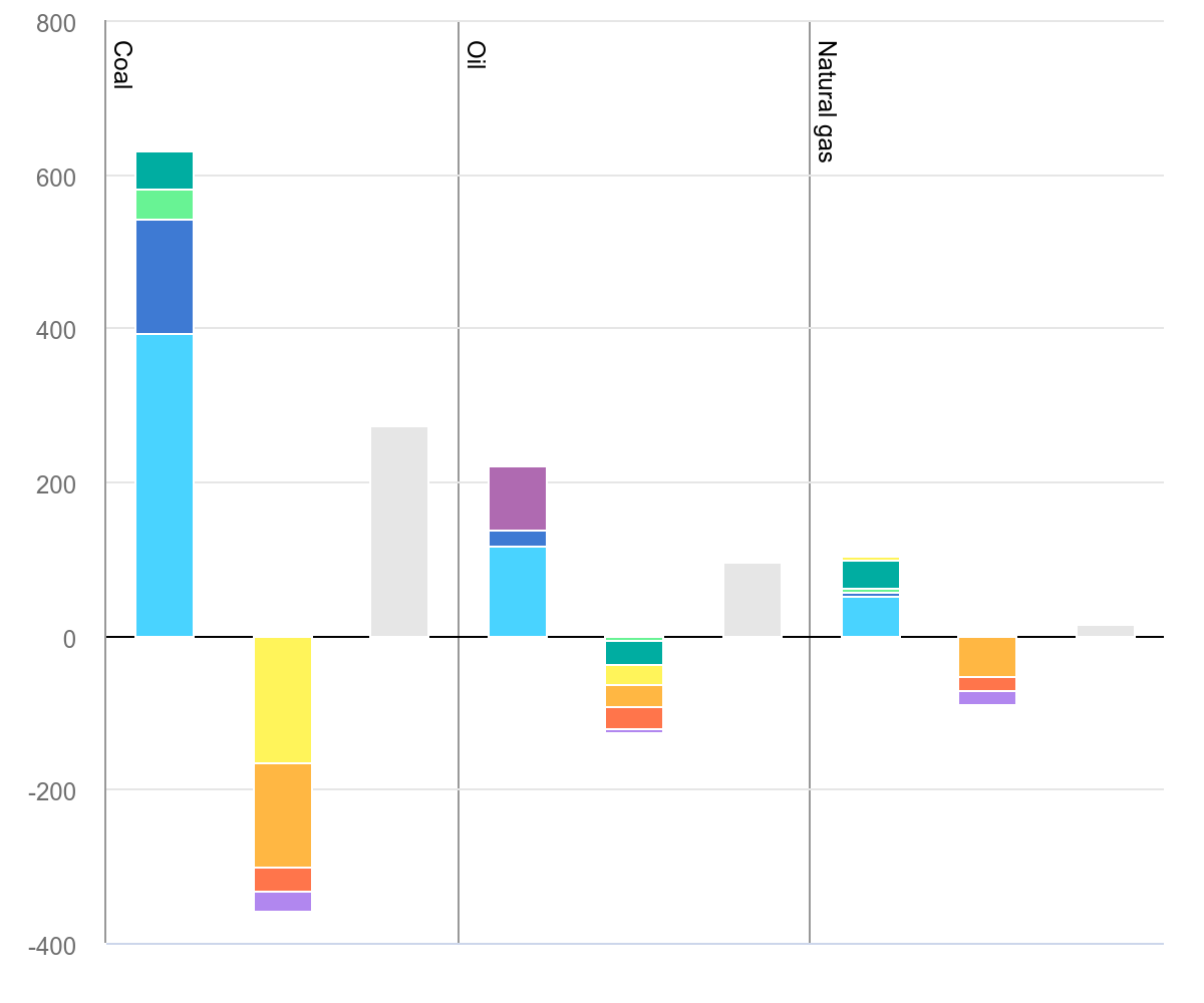 IEA: Record high CO2 emissions in 2023, downward trend held back by ...